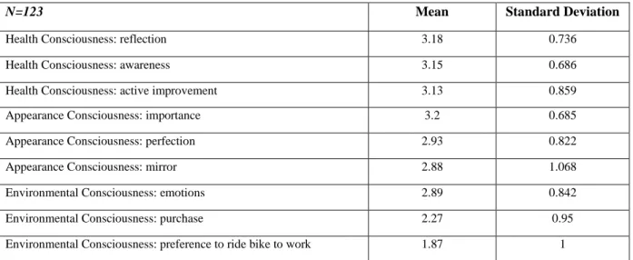 Table 4.6: Descriptive Statistics of Items on Consumer Values 