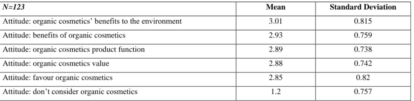 Table 4.6 reports on the findings of the descriptive statistics run on consumer value items, which  are  health  consciousness,  appearance  consciousness,  and  environmental  consciousness