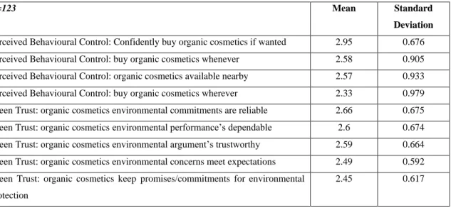 Table 4.9: Descriptive Statistics of Perceived Behavioural Control and Green Trust Items 