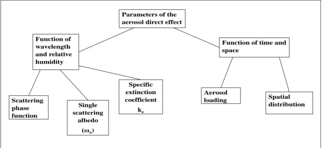 Figure 1: Factors which affect the aerosol direct effect (Source: Forster et al. 2007)