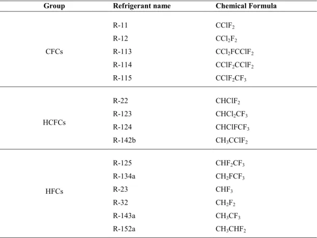 Table 2-1. Examples of refrigerants that are CFCs, HCFCs and HFCs (Whitman et al., 2005) 