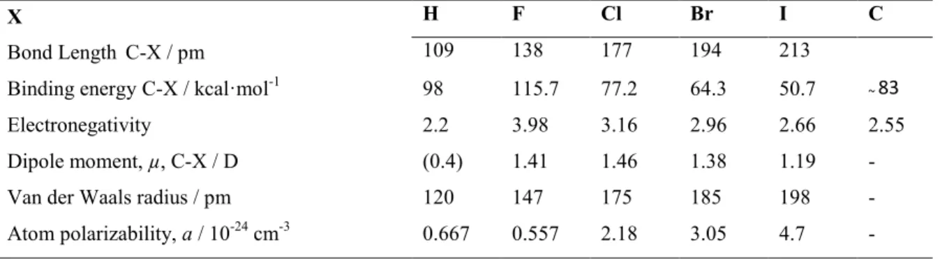 Table 2-2. Comparison of physical characteristics between carbon and various halogens  (Kirsch, 2004) 