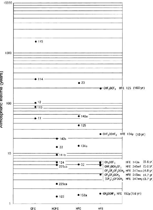 Figure 2-4.Atmospheric lifetimes of CFCs, HCFCs, HFCs and HFEs                                 (Sekiya and Misaki, 2000) 