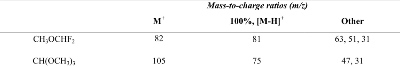 Table 2-9. Fragmentation details for difluorodimethyl ether and trimethyl orthoformate  (Satoh et al., 1998) 