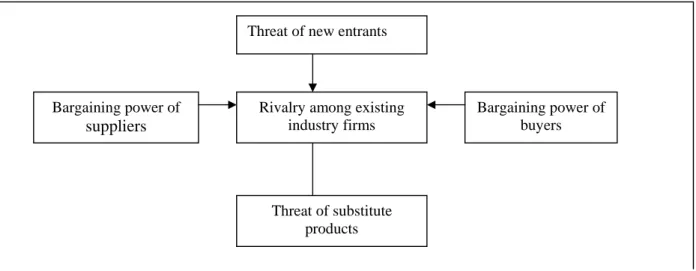 Fig. 2.2 Porters Five Forces 