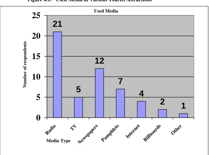 Figure 4.1:   Used Media in Various Tourits Attractions  Used Media