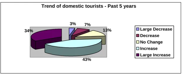 Figure 4.3 below shows the effect of domestic tourism in different tourists  destinations for the past five years