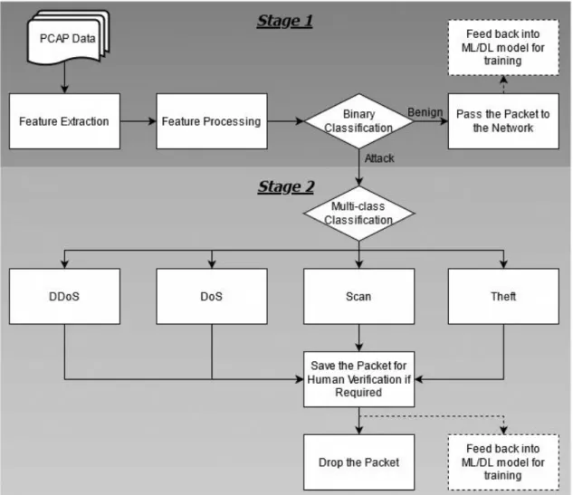Figure 2.1: Proposed Two-Stage System UML Diagram 