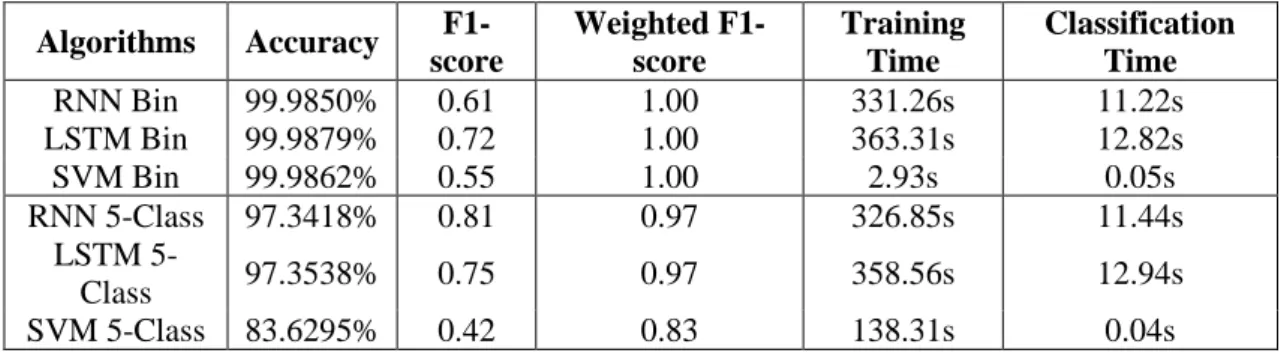 Table 2.5: Replication (Epochs = 4, Batch = 100) Results  Algorithms  Accuracy  