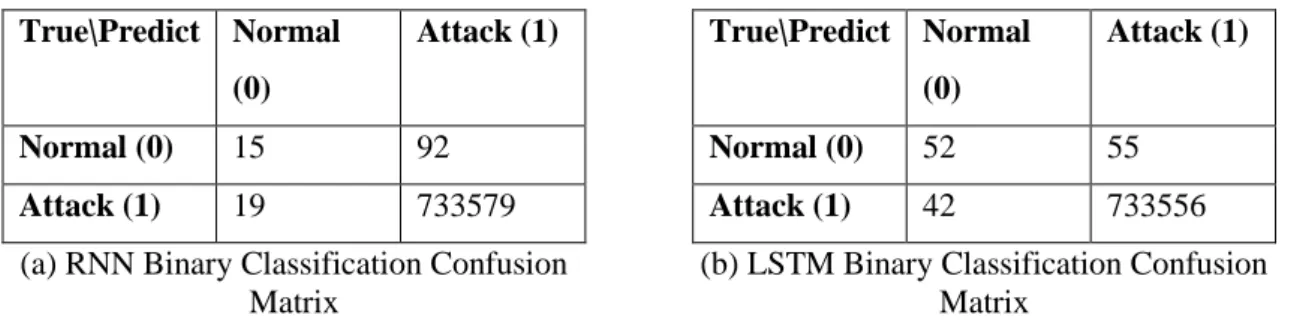 Table 2.8: Categorical Target Vector Modification Confusion Matrices True\Predict  Normal 