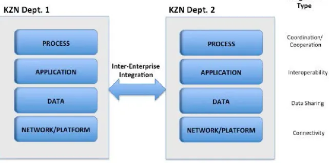 Figure 3 : Enterprise Information Integration Framework (Giachetti, 2004) 