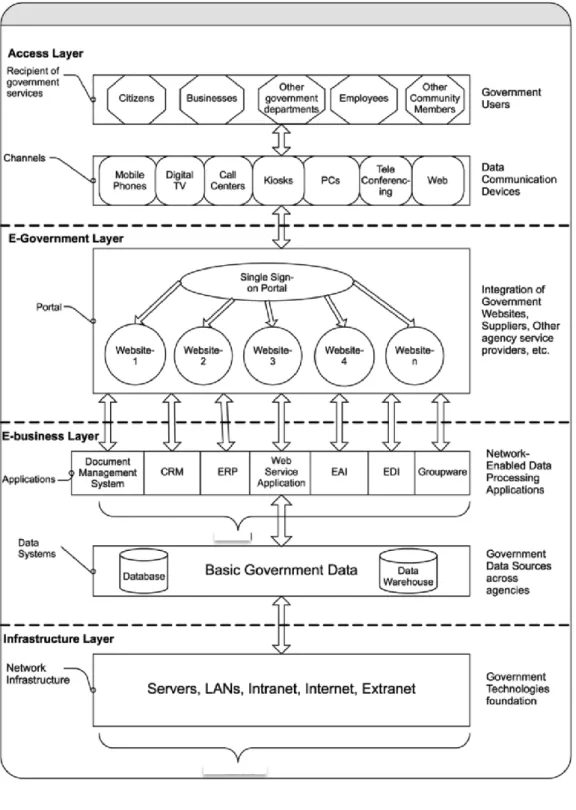 Figure 4 : Framework of E-Government Architecture (Ebrahim &amp; Irani, 2005) 
