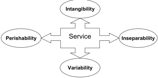 Figure 7 : Characteristics of Service (Kumar &amp; Gupta, 2006)
