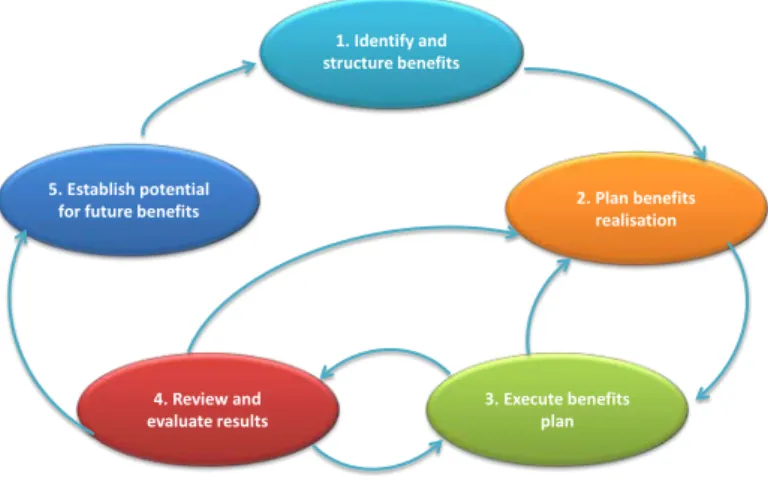 Figure 9 : A Process model for Benefits Management (Ward &amp; Daniel, 2006) 
