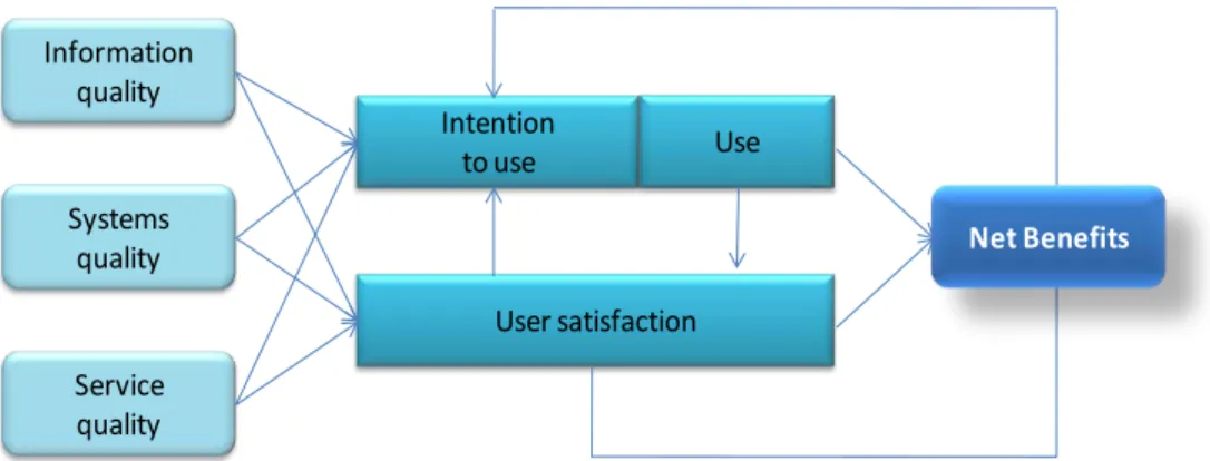 Figure 10 : DeLone and McLean Information Systems Success Model (DeLone &amp; McLean, 2004)Information