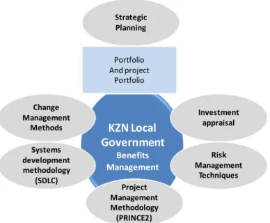 Figure 11 : The Context of Benefits Management (Ward &amp; Daniel, 2006) 