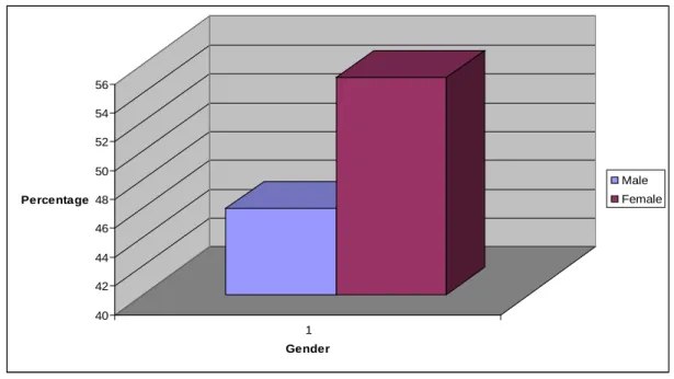 Figure 6.1: Gender of SMME respondents in the EMA 