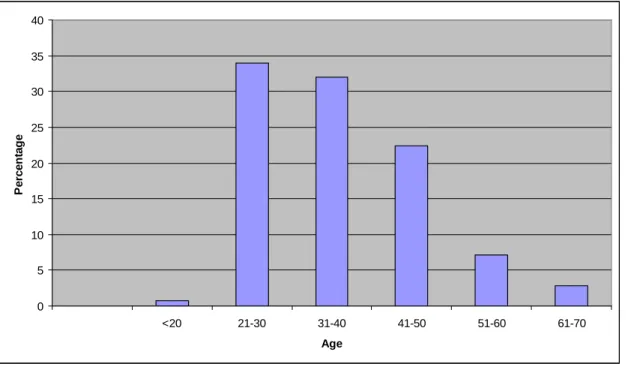 Figure 6.2: Age of SMME respondents in the EMA 