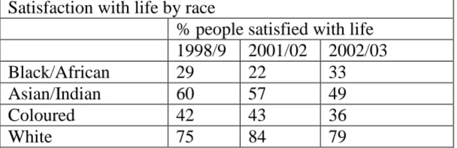 Table 3.1: Perception of Satisfaction of Life according to race in the EMA 