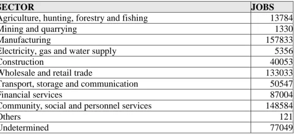 Table  3.2 highlights the key sectors operative in the eThekwini environment and recognises  that significant employment-intensive sectors of the eThekwini economy are in decline