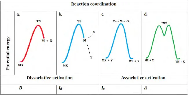 Classification of Inorganic reaction mechanisms