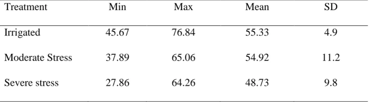 Table 5.1: Descriptive statistics of the PWC for the three stress levels. 