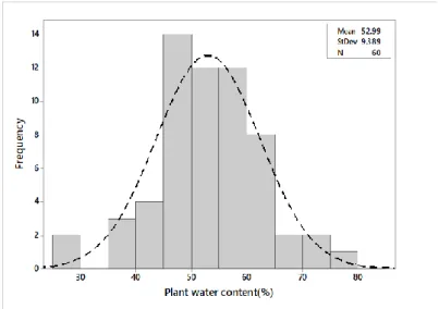 Figure 5.1: Distribution of plant water content of coffee leaves used in the study. 