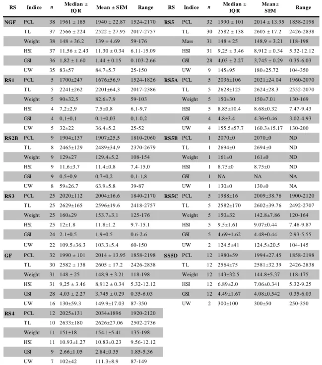 Table  3.5:  Median  ±  IQR;  Mean  ±  SEM  and  Ranges  for  the  PCL,  TL  (mm), 1479 