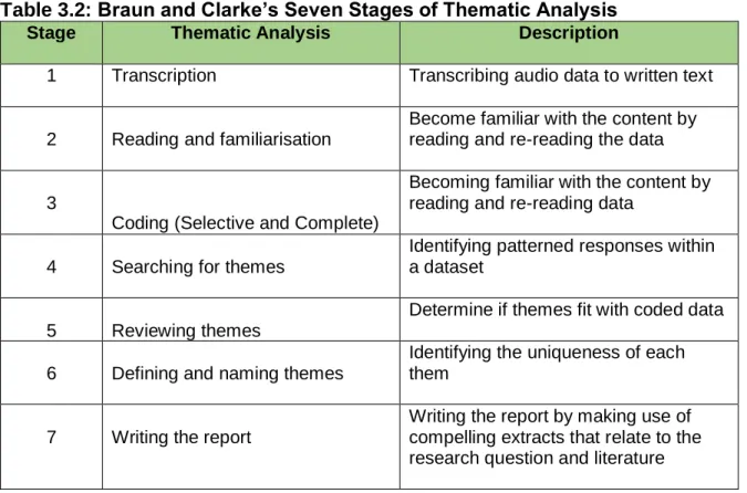 Table 3.2: Braun and Clarke’s Seven Stages of Thematic Analysis 