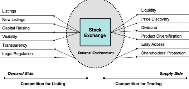 Figure 1.1: Listing and trading competition models for stock exchanges 
