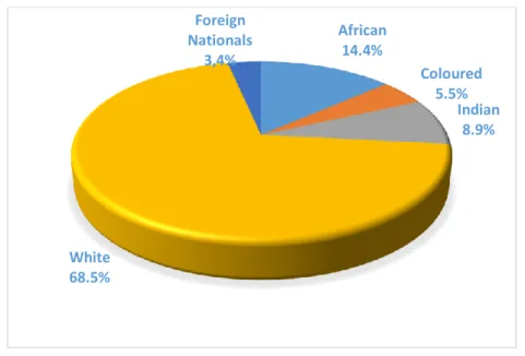 Figure 1.2: Workforce profile at the top management level by race in South  Africa 