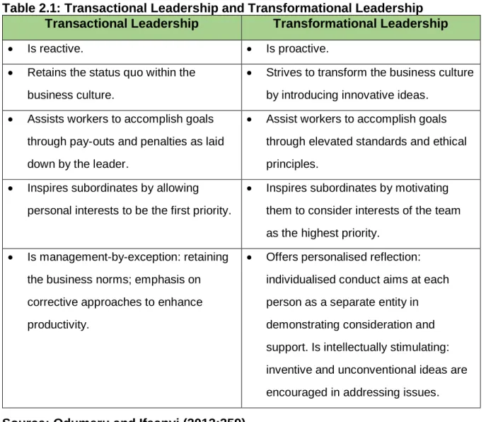 Table 2.1: Transactional Leadership and Transformational Leadership  Transactional Leadership  Transformational Leadership 