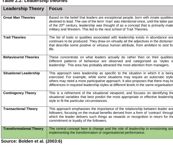 Table 2.2: Leadership theories  Leadership Theory   Focus  