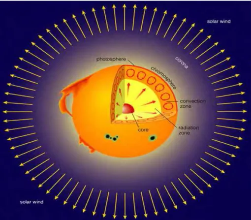 Figure 2.1: Structure of the sun (Falayi &amp; Rabiu, Solar radiation models and information for renewable  energy applications, 2012)