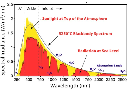Figure 2.2: The atmosphere affects the amount and distribution of solar radiation reaching the ground  (  Stoffel, et al., 2010)