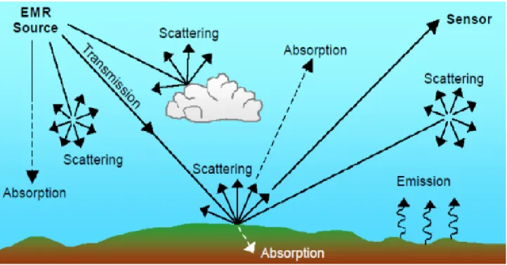 Figure  2.3:  Interaction  of  incoming  Solar  Radiation  with  the  atmosphere  and  ground  (Remote  sensing:Fundamental concepts+)