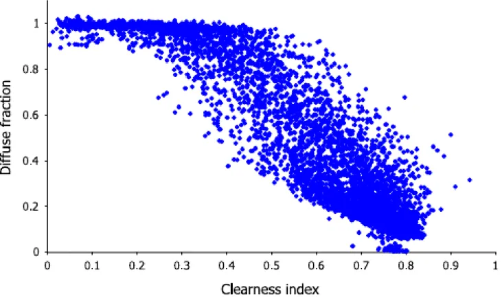 Figure  4.2:  Plot  of  diffuse  fraction  k d   against  clearness  index  k t   for  hourly  values  at  Adelaide  (Boland,  Huang, &amp; Ridley, 2013)