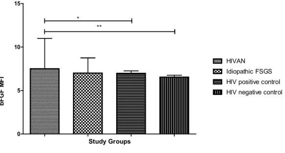 Figure 1: The FMI (median and interquartile) of bFGF in HIVAN, idiopathic FSGS, HIV positive 