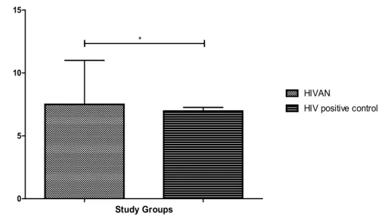 Figure  3:  Serum  MFI  between  HIVAN  and  HIV  positive  control  group.  Result  are  presented  as  median and interquartile range