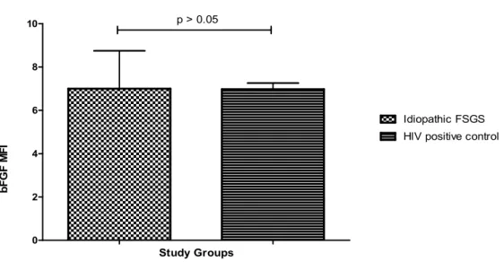 Figure 5: Serum MFI between Idiopathic FSGS and HIV positive control group. Result are presented 