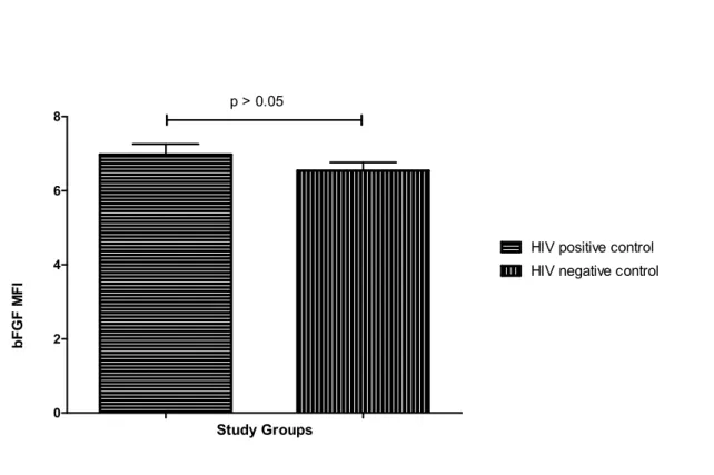 Figure  7:  Serum  MFI  between  HIV  positive  and  HIV  negative  children  control  groups