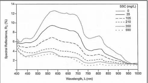 Figure 2: Change in reflectance against turbidity (After Chen et al., 1992) 