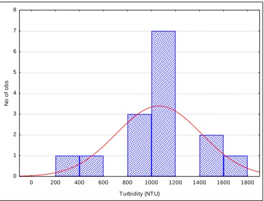 Table 3: Descriptive statistics of measured turbidity (in NTU) 