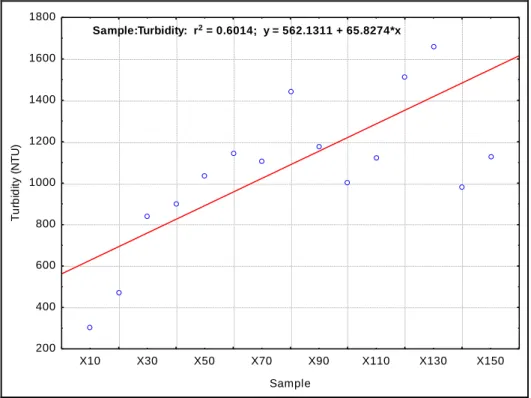 Figure  6:  Average  laboratory  based  turbidity  measurements  against  amount  of  soil  in  solution