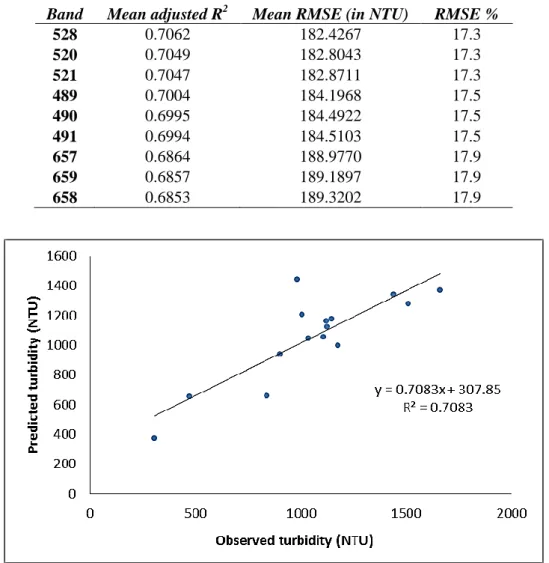 Table 5: LOOCV results of visible bands 