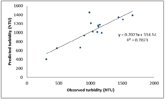 Figure 11: Regression model of observed and predicted turbidity at 657nm 