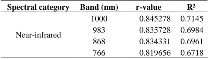 Figure 13: Regression model of observed and predicted turbidity at 983nm 