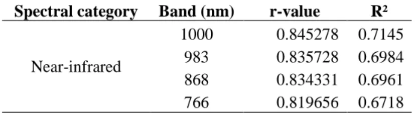 Figure 12: Regression model of observed and predicted turbidity at 1000nm 