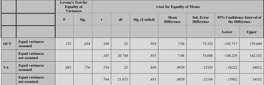 Table III - Independent Samples Test – comparing macular thickness and visual acuity  at baseline between the 2 treatment groups