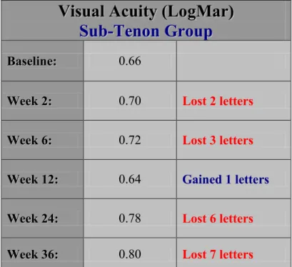 Table IX - Change in visual acuity after sub-Tenon triamcinolone. 